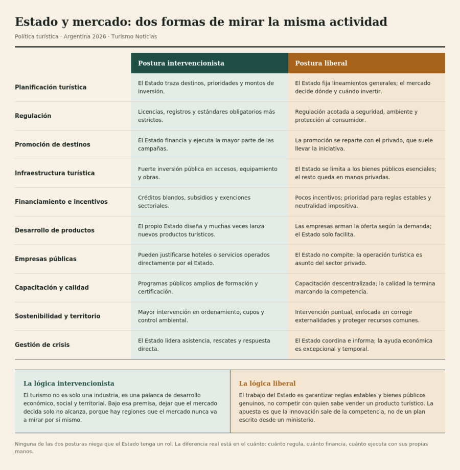 Gráfico de la participación del estado en políticas de turismo